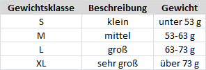 Gewichtsklassen nach Verordnung (EG) Nr. 589/2008